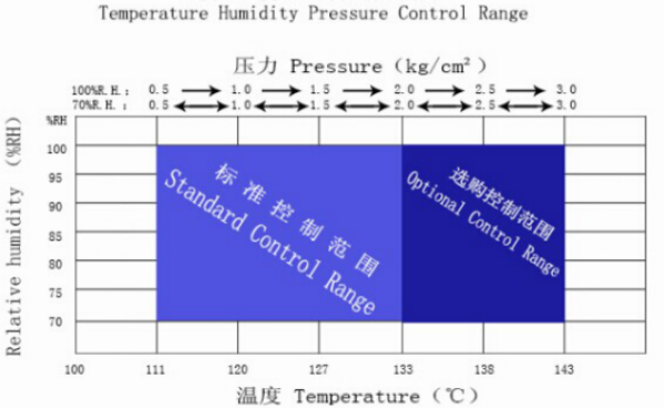 HAST PCT Unsaturated High Pressure Accelerated Environmental Aging Chamber