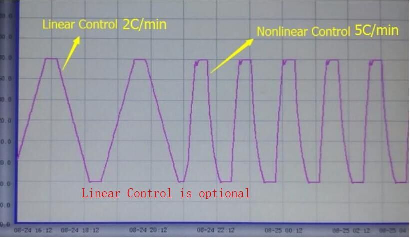Rapid Temperature Change Test Chamber – Fast Thermal Cycling