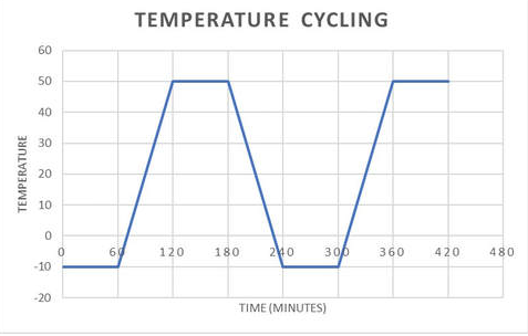 Understanding Temperature and Humidity Cycles in Climatic Testing