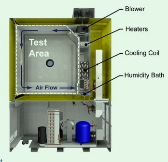 Environmental Test Chamber Temperature Uniformity in Automotive Component Validation Environmental Test Chamber Temperature Uniformity in Automotive Component Validation