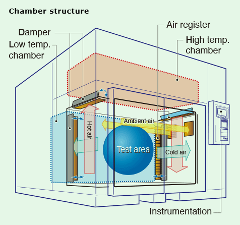 Environmental Test Chamber Temperature Uniformity in Automotive Component Validation Environmental Test Chamber Temperature Uniformity in Automotive Component Validation
